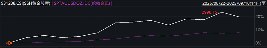 数据来源：Wind，2025.8.22-2025.9.10