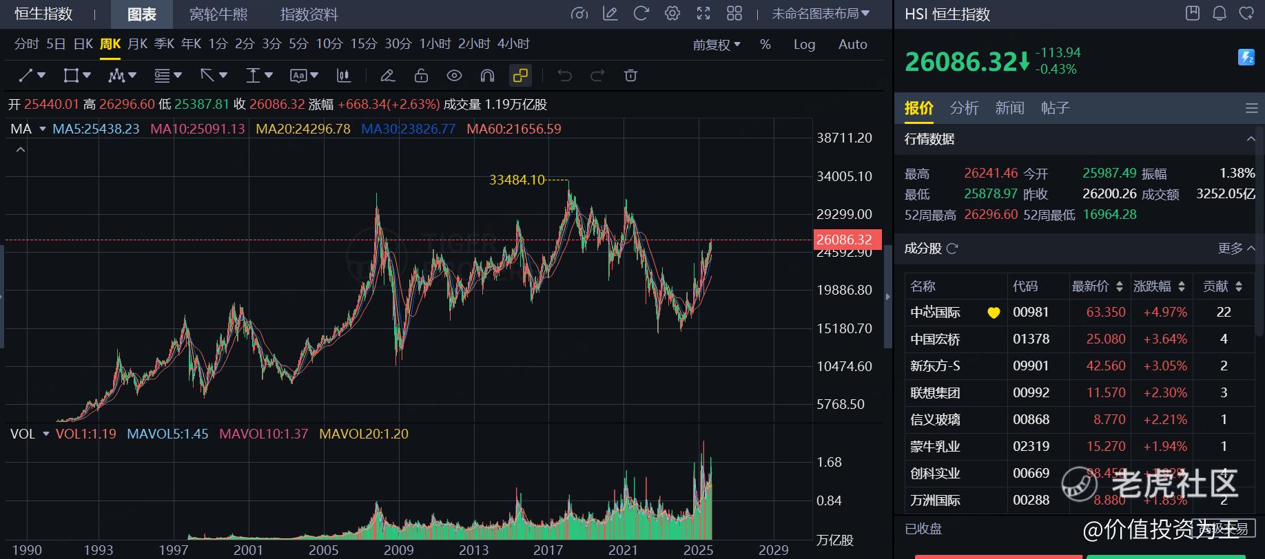 恒指突破26000点大关，能不能站稳？未来何去何从？