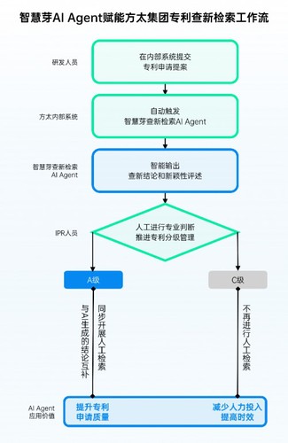 图：智慧芽AI Agent赋能方太集团专利查新检索工作流示意图