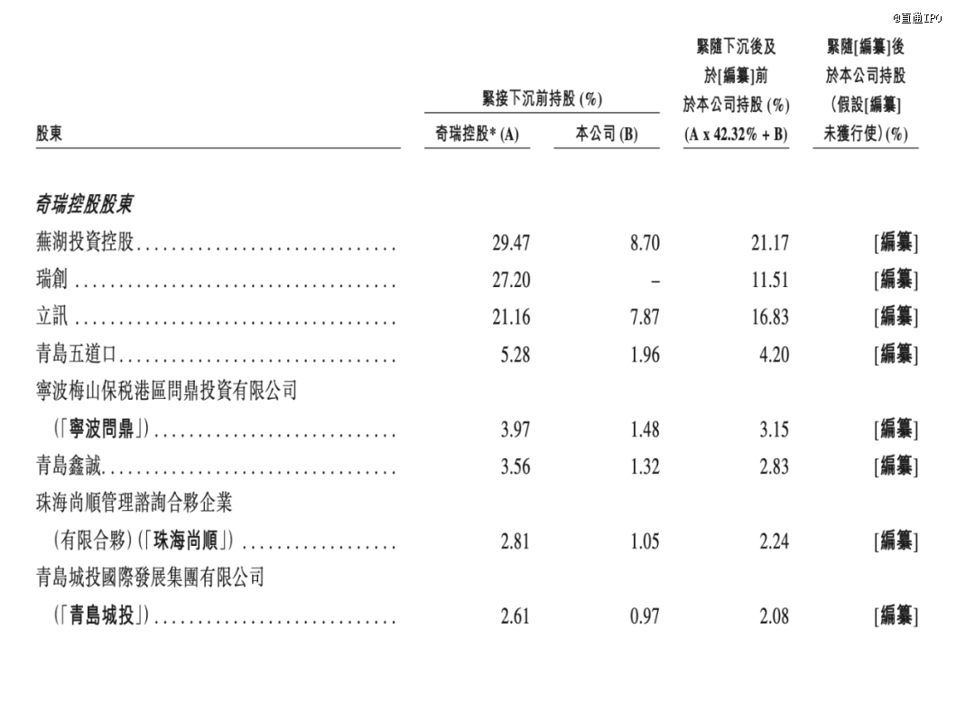 来源：奇瑞招股书