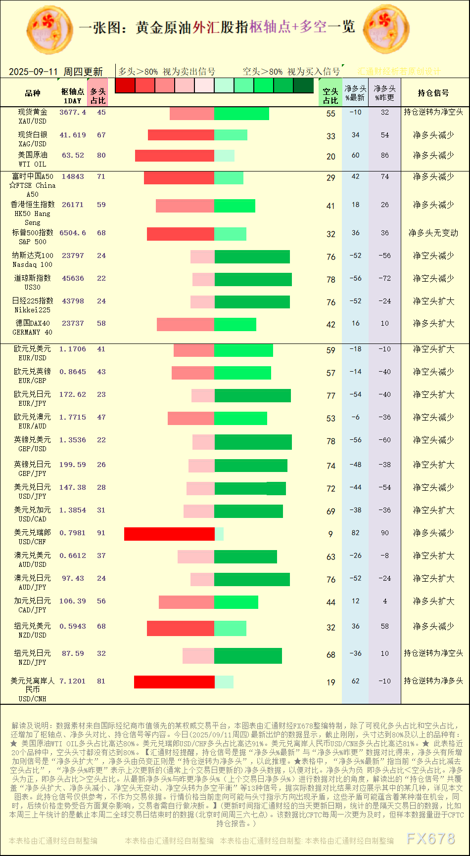 【图：黄金原油外汇股指枢轴点及多空持仓信号解读，来源：汇通财经特制图表。(点击图片放大看大图)】