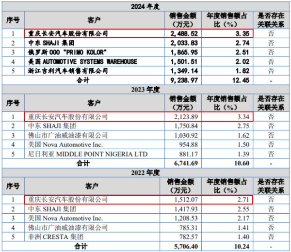 图片来源：发行人上会稿