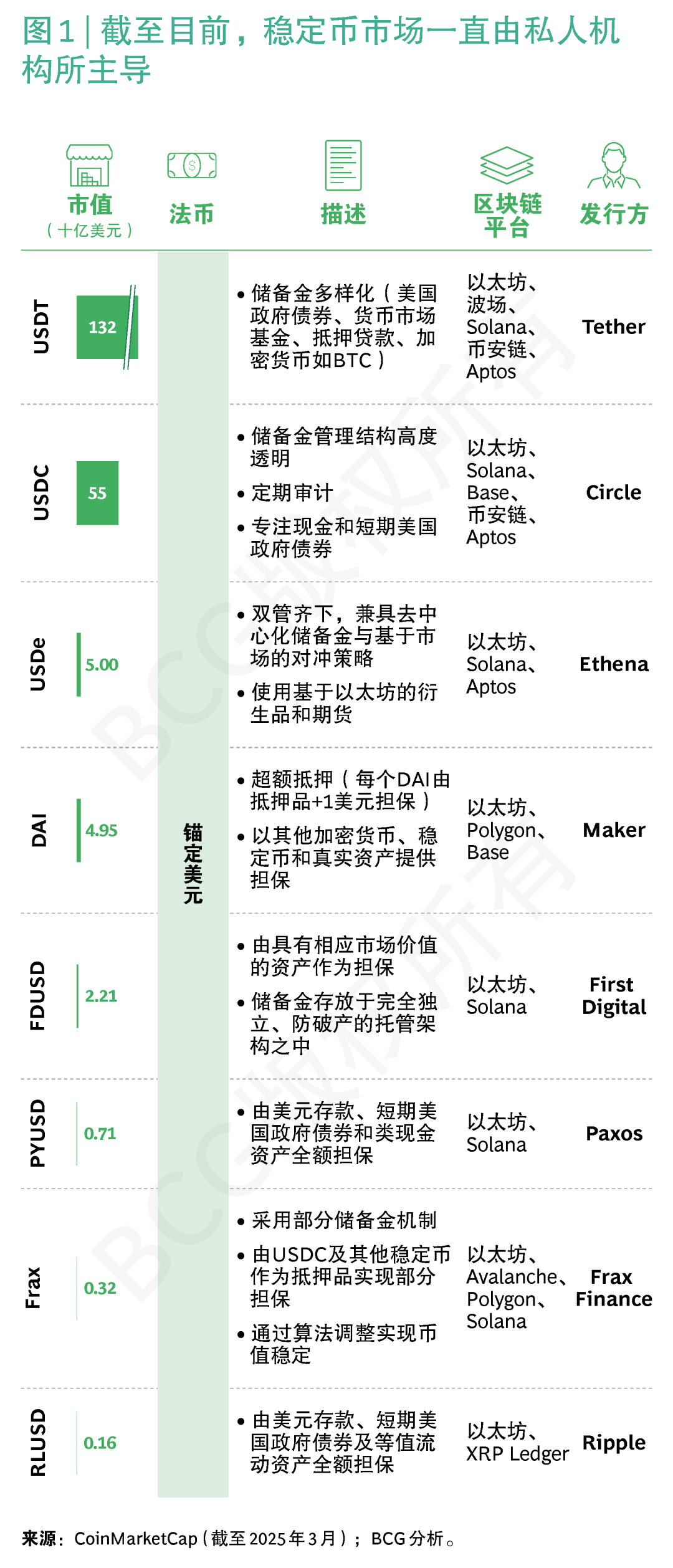 BCG稳定币报告| “五问”稳定币，洞察潜力几何