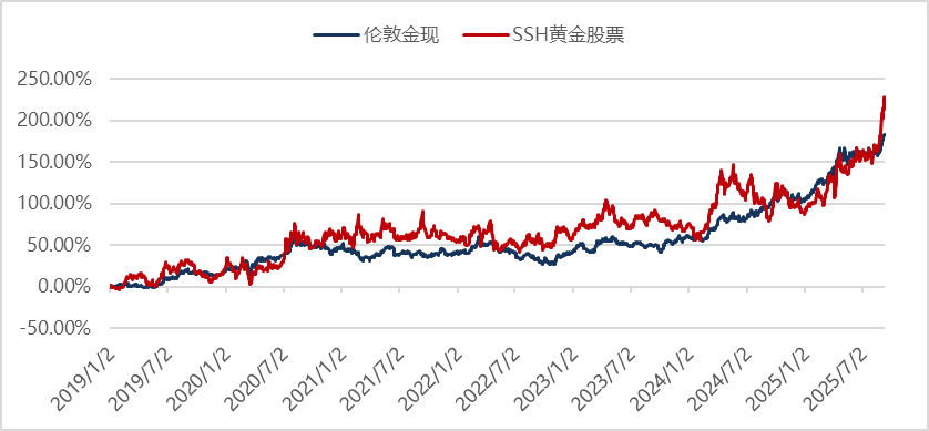 数据来源：Wind，2025.8.22-2025.9.10