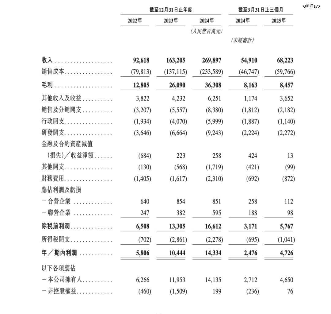 来源：奇瑞招股书