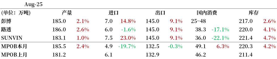 数据来源：公开信息整理，中粮期货研究院整理