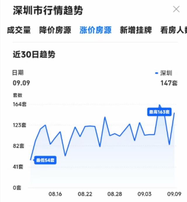 新政为深圳楼市“再添一把火”：带看量和成交量大增，部分楼盘仍保留优惠折扣|新政_新浪财经_新浪网