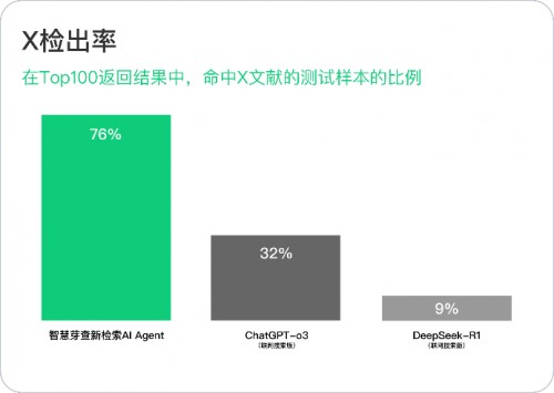 图：PatentBench-查新检索评测结果（来源：智慧芽）