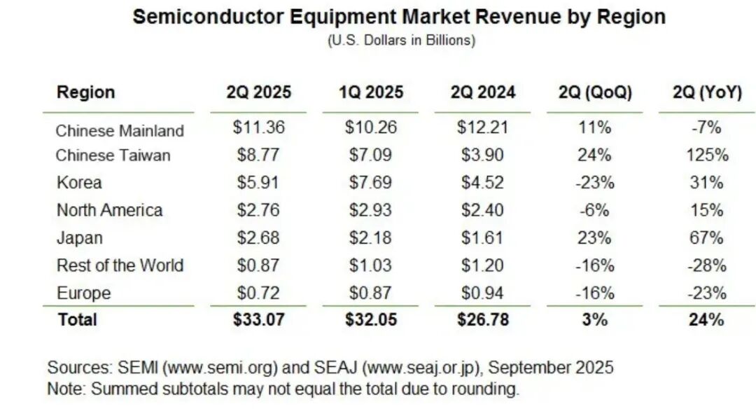 △按地区划分的季度出货数据（单位：10亿美元）
