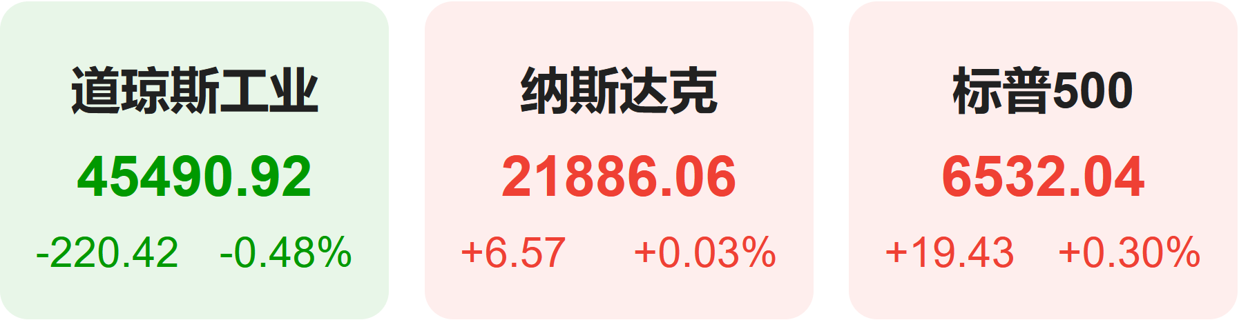 全球要闻：美股涨跌不一标普纳指又新高甲骨文暴涨36%创始人盘中登顶首富