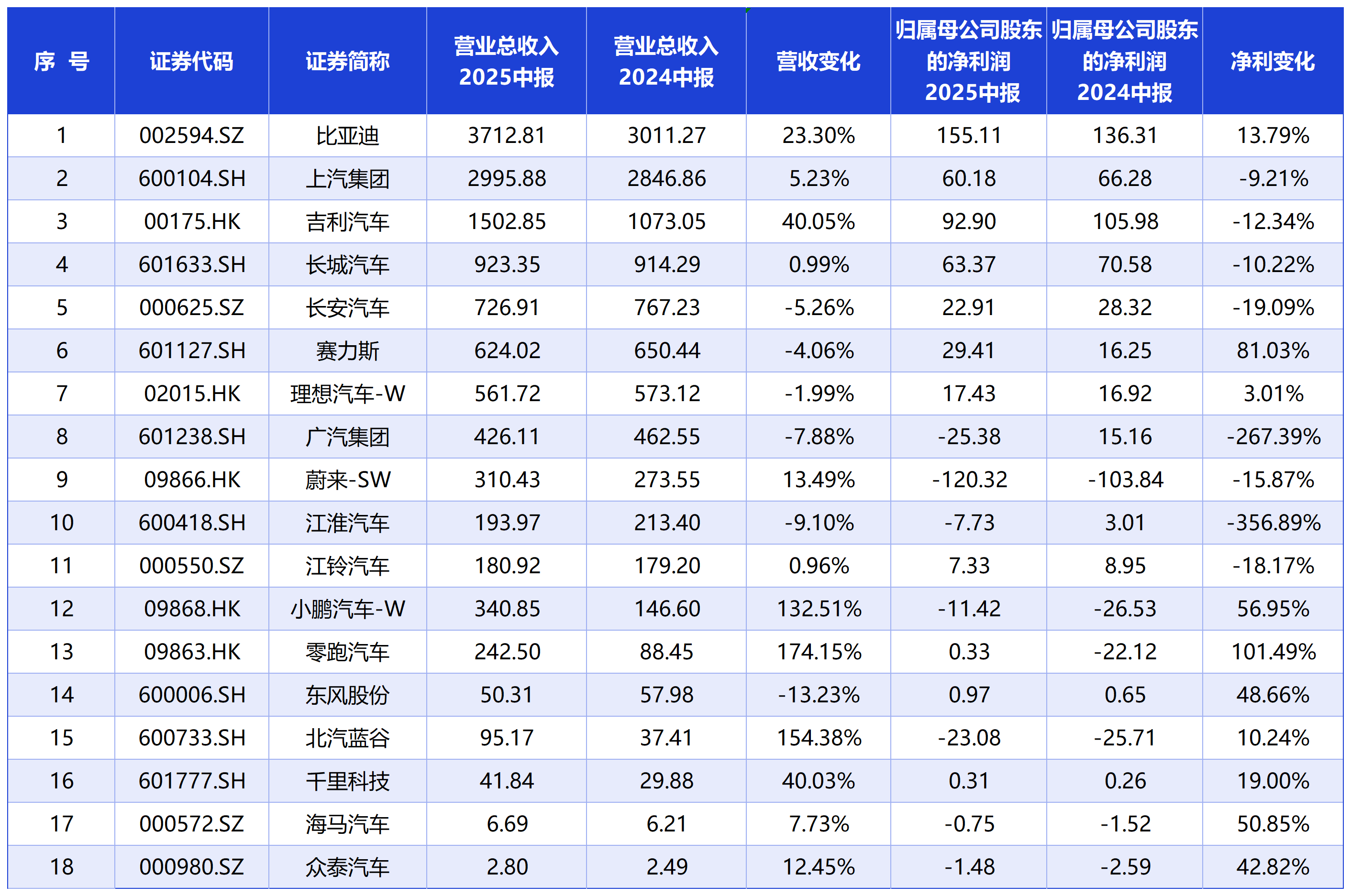 图为18家车企营收净利情况（单位/亿元）　数据来源：Wind　制图：郭新志