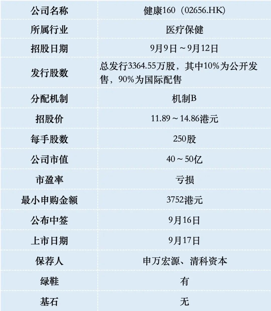 健康160港股IPO，發(fā)行方式機制B的新股也會(huì )破發(fā)嗎？
