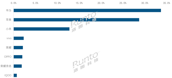 2025年1-7月 中国成人智能手表传统电商市场TOP品牌销量份额