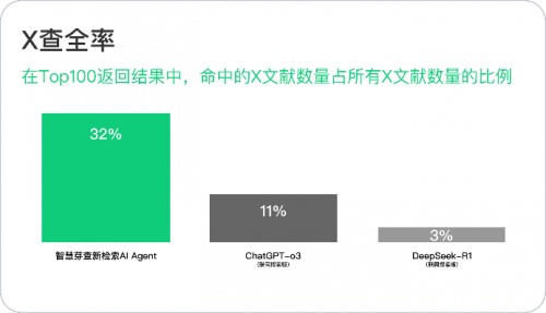 图：PatentBench-查新检索评测结果（来源：智慧芽）