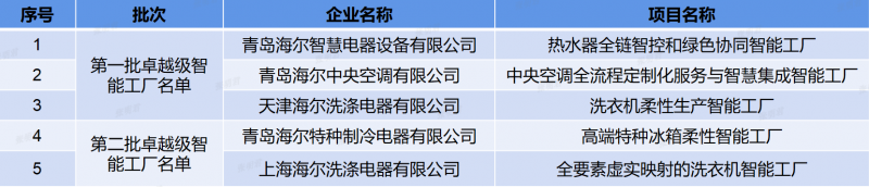 图：海尔旗下共5家工厂获评国家“卓越级智能工厂”