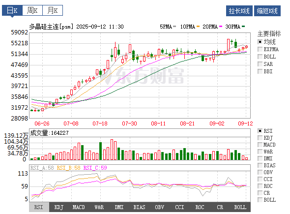 多晶硅期货主力合约近期走势 开端:东方钞票
