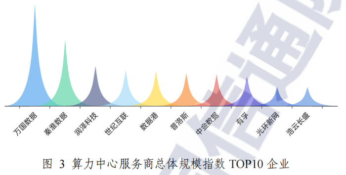 《中国算力中心服务商分析报告（2024年）》    来源：中国信息通信研究院 
