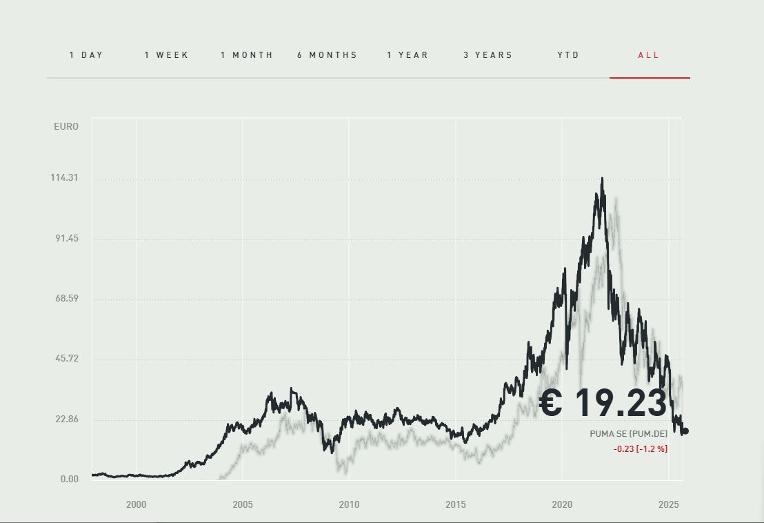 彪马上市以来的股价走势