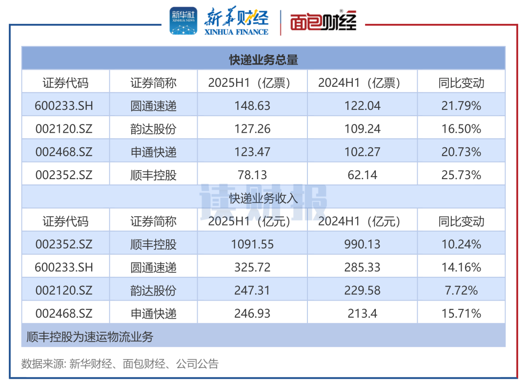 图3：2025上半年4家快递公司业务总量及快递业务收入