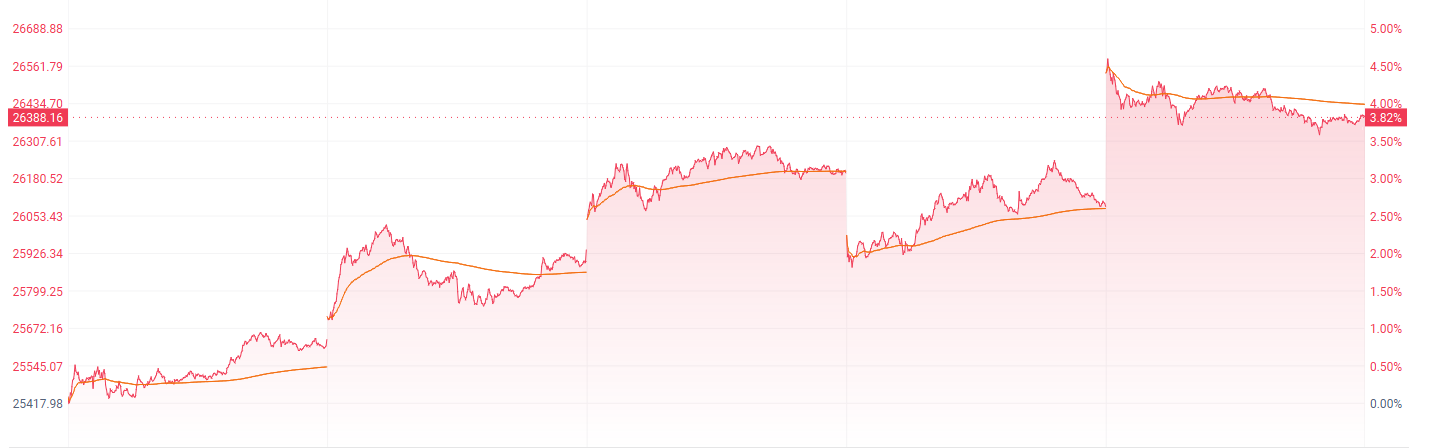 注：恒生指数的本周表现