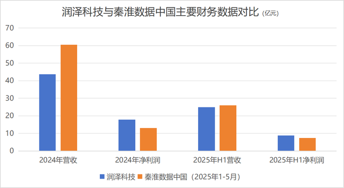 润泽科技与秦淮数据中国主要财务数据对比    制图：界面新闻记者
