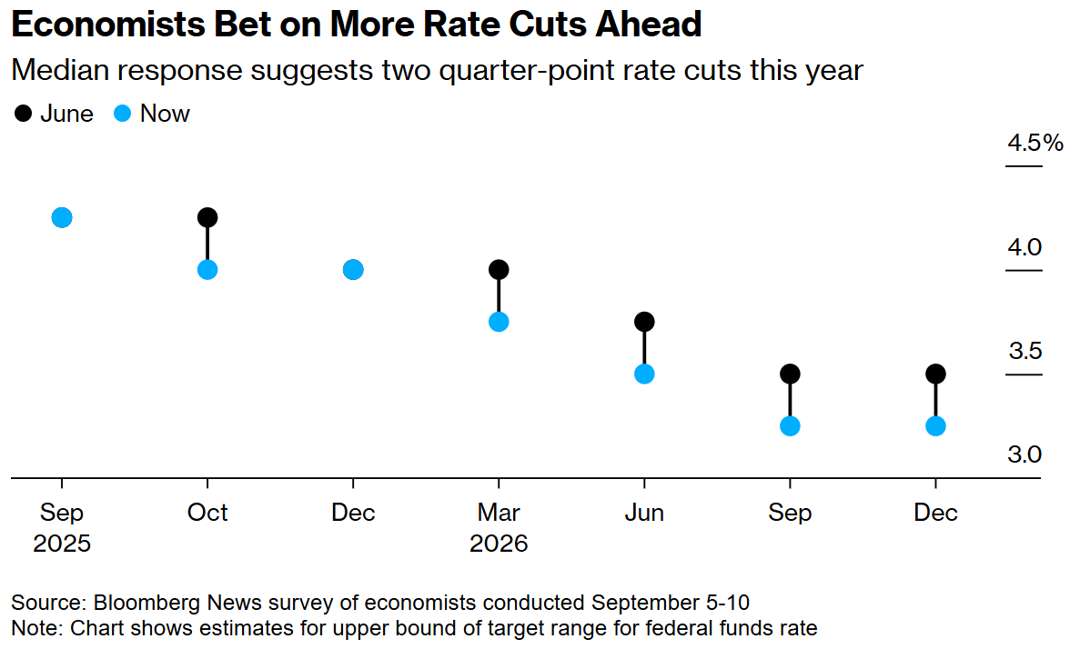 经济学家预测未来还会进一步降息
