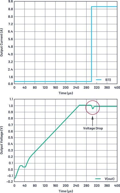 图4.DC-DC输出电压突降和瞬态电流