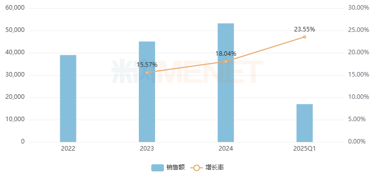 来源：米内网格局数据库