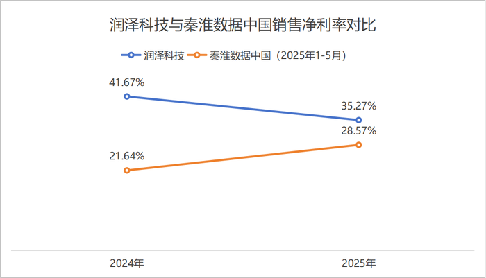 润泽科技与秦淮数据中国销售净利率对比     制图：界面新闻记者