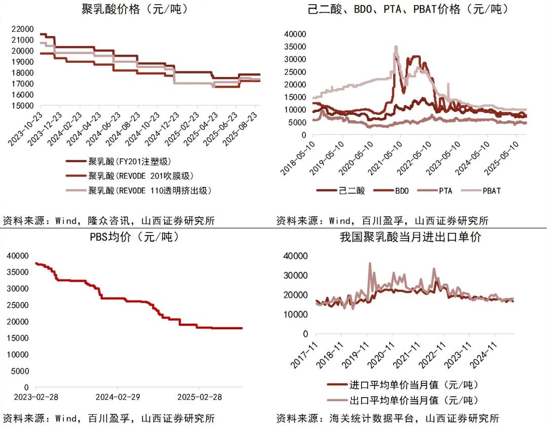 资料来源：Wind，隆众资讯，百川盈孚，海关统计数据平台，山西证券研究所