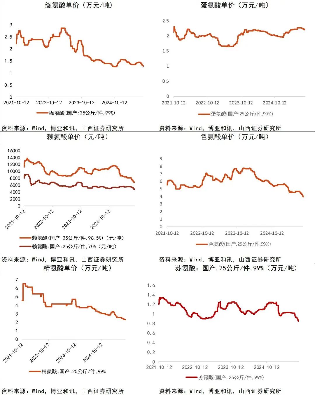 资料来源：Wind，博亚和讯，山西证券研究所