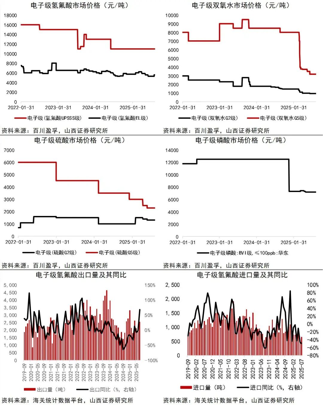资料来源：Wind，百川盈孚，海关统计数据平台，山西证券研究所