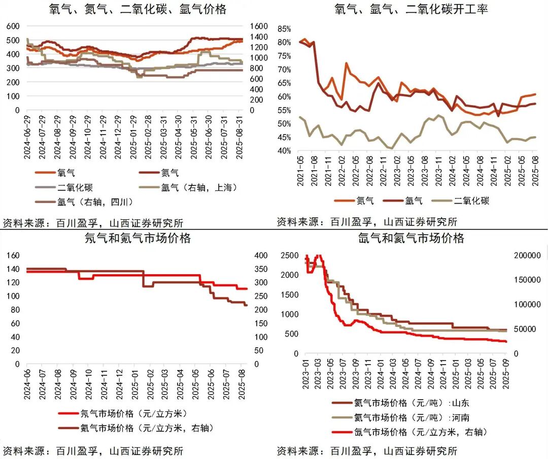 资料来源：Wind，百川盈孚，山西证券研究所