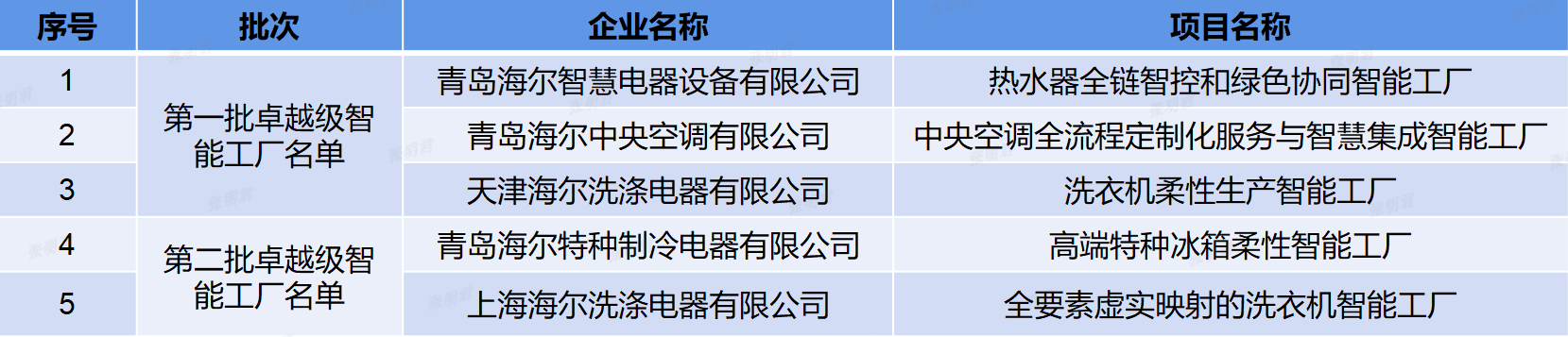 海尔旗下共5家工厂获评国家“卓越级智能工厂”