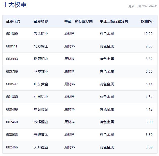 中证有色金属矿业主题指数主要权重股