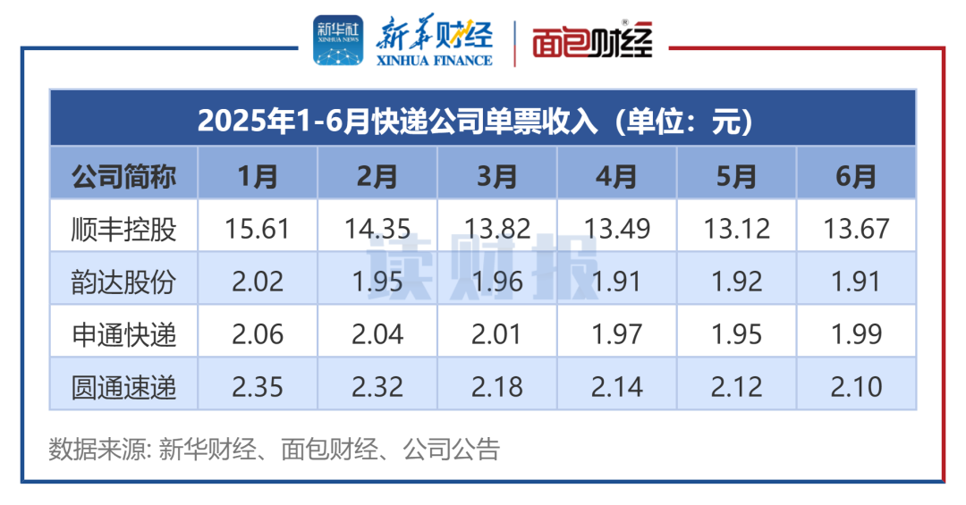 图4：2025年1-6月快递公司单票收入情况