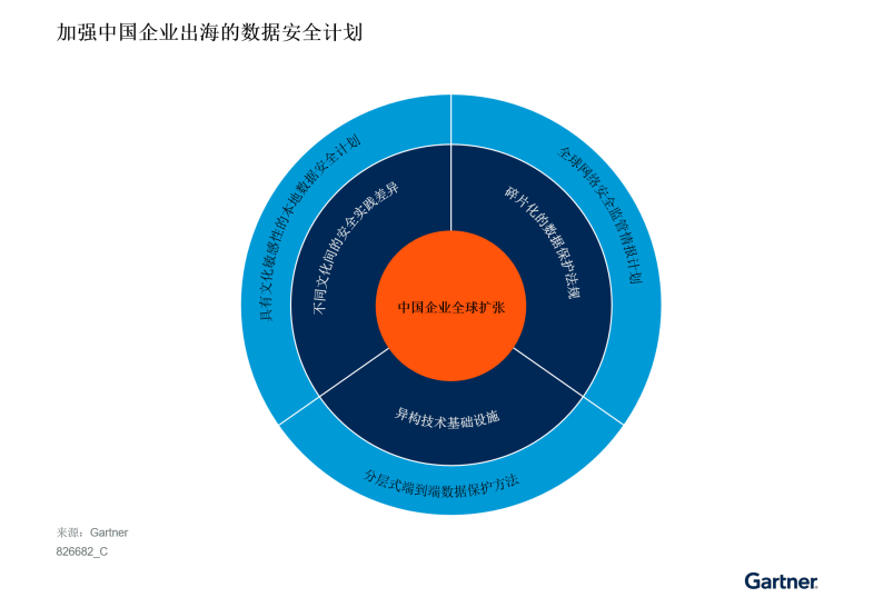 图1 加强中国企业出海的数据安全计划