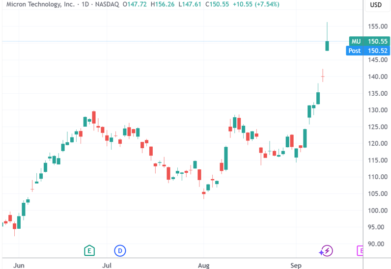 （美光科技、闪迪日线图，来源：TradingView）