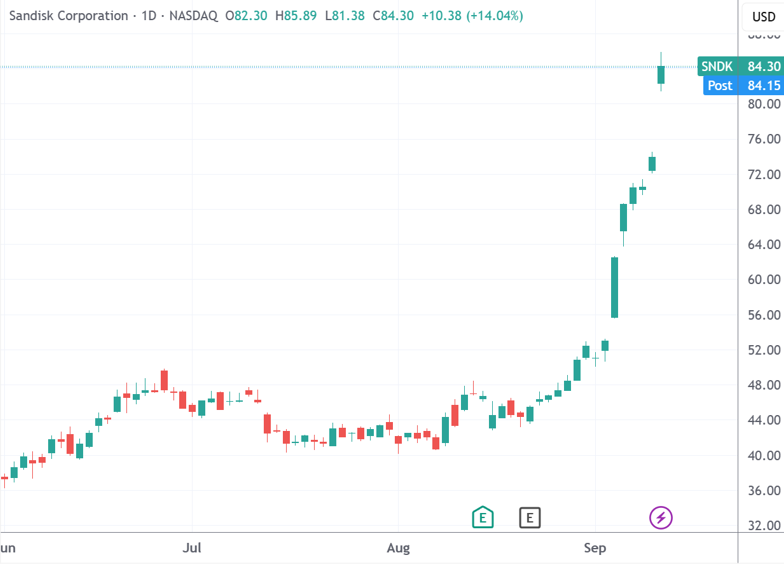 （美光科技、闪迪日线图，来源：TradingView）