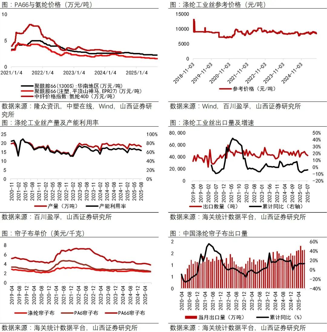 资料来源：Wind，中塑在线，隆众资讯，百川盈孚，海关统计数据平台，山西证券研究所