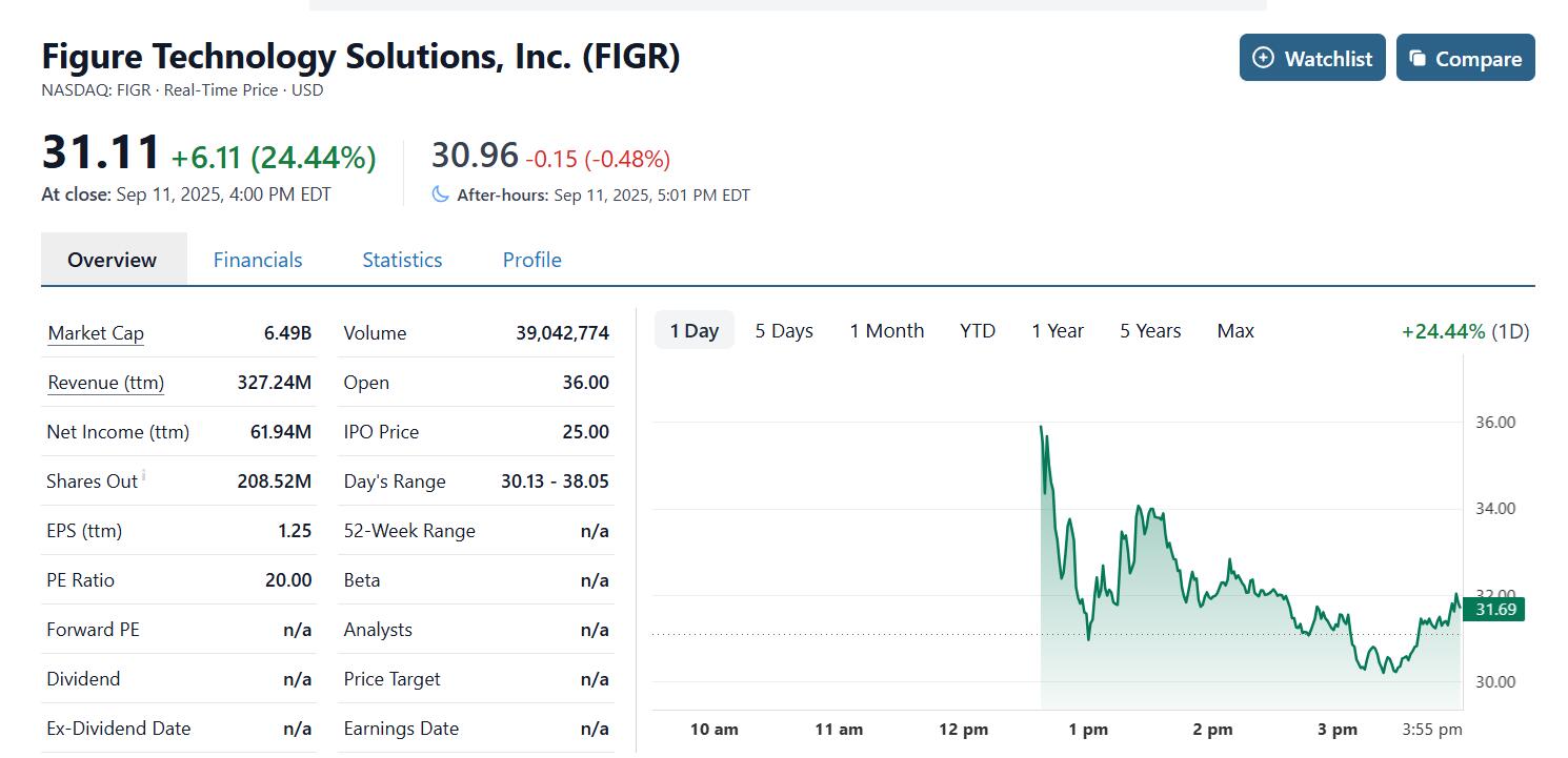 币圈又吸金：Figure美股首秀大涨24%，市值超60亿美元
