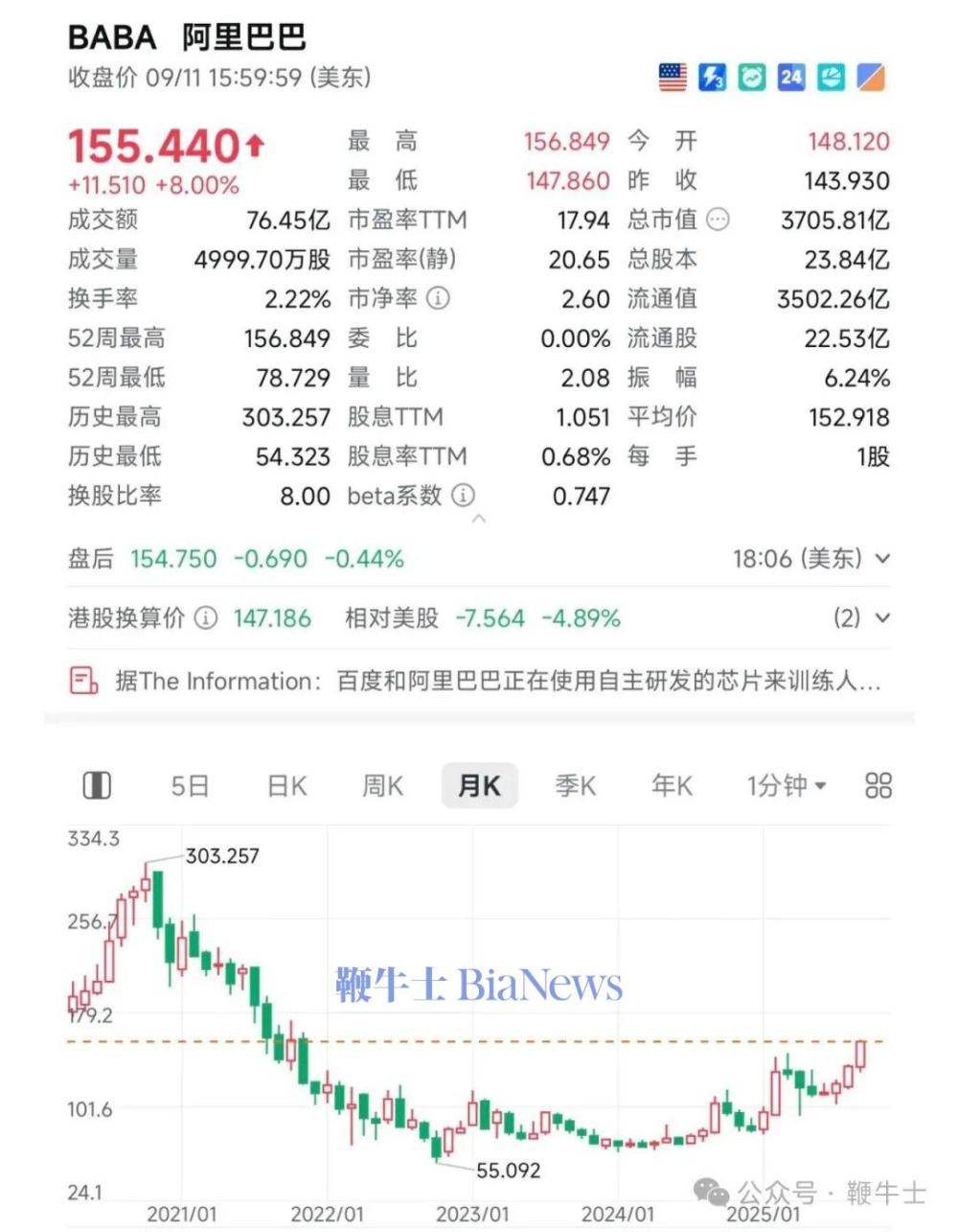 阿里大涨8%！被曝正使用自主研发芯片训练大模型