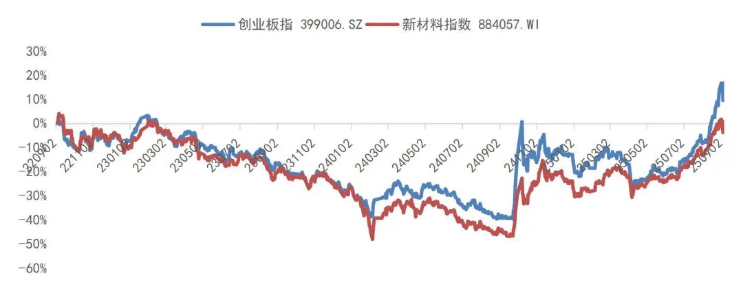 资料来源：Wind，山西证券研究所