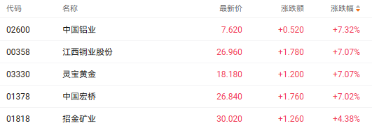 注：有色金属股的表现