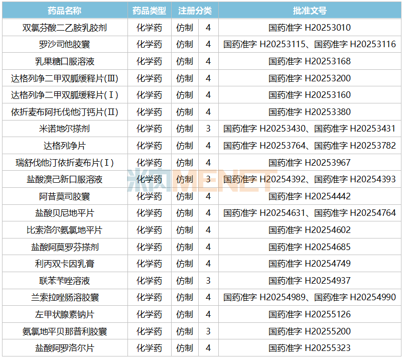 来源：米内网中国申报进度（MED）数据库