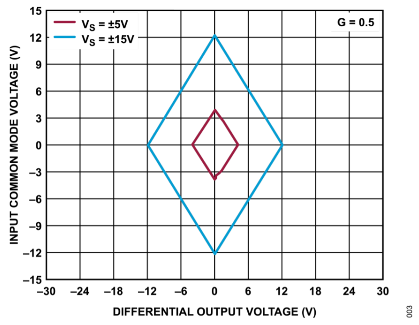 图 3. 输入共模范围与差分输出电压的关系