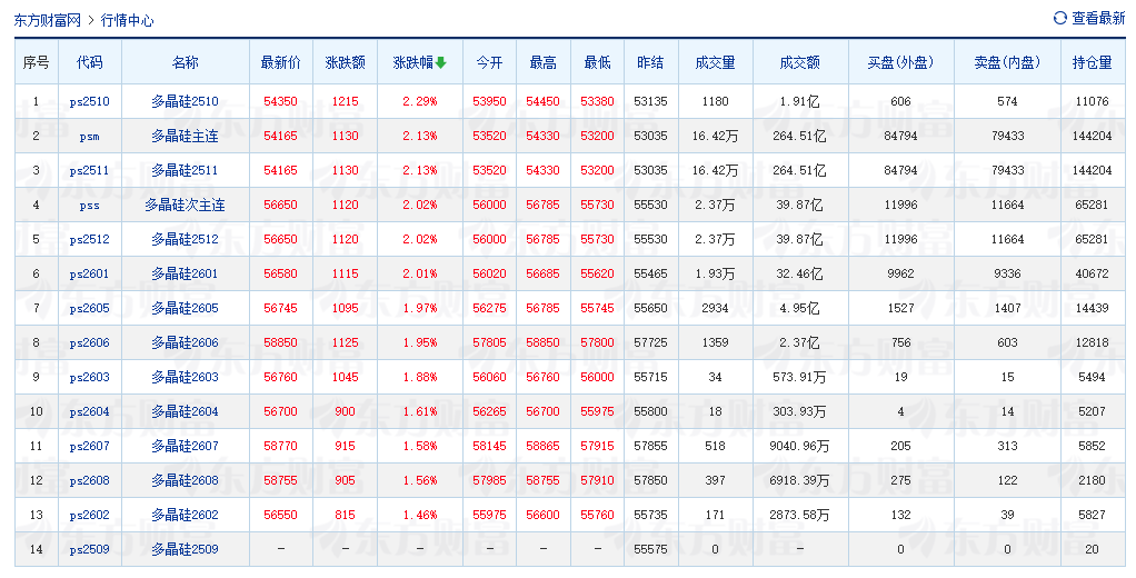 多晶硅期货9月12日上昼走势 开端:东方钞票