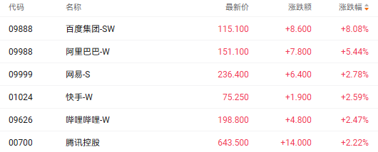 注：科网股的表现