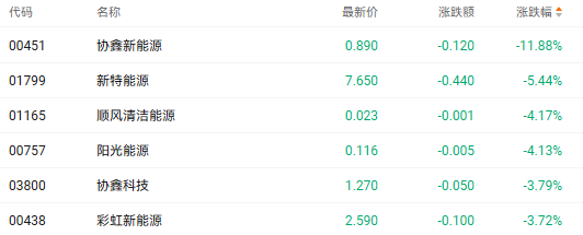 注：光伏股的表现