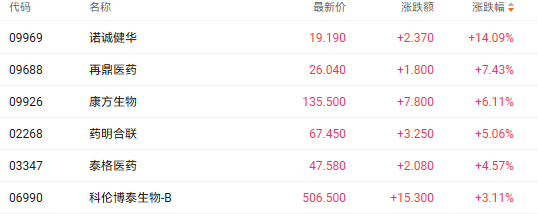 注：医药股的表现